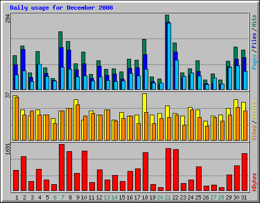 Daily usage for December 2008