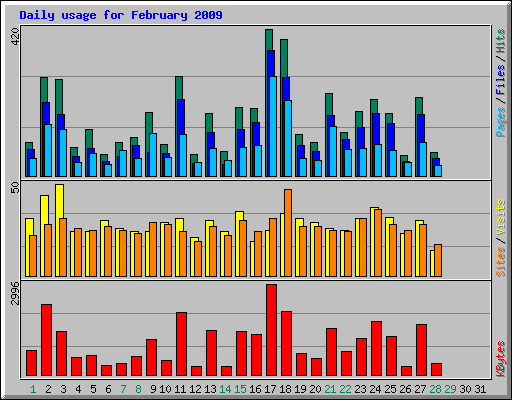 Daily usage for February 2009