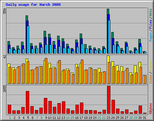 Daily usage for March 2009