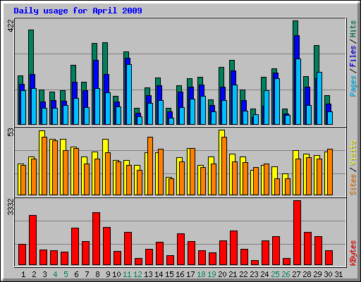 Daily usage for April 2009