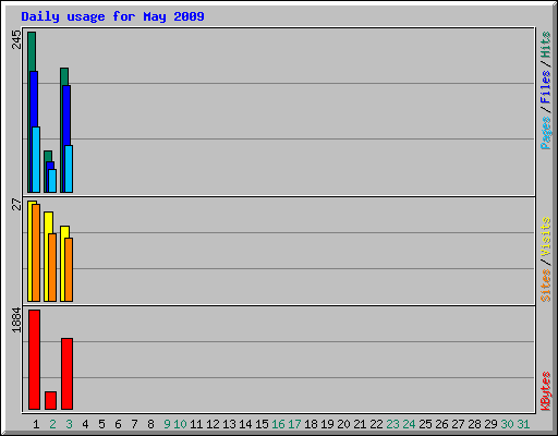 Daily usage for May 2009