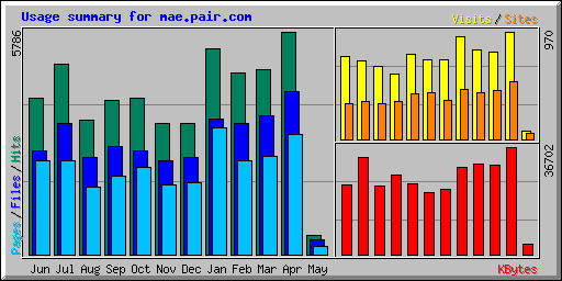 Usage summary for mae.pair.com